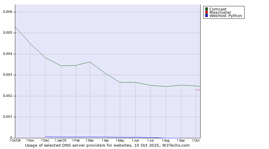 Historical trends in the usage of Comcast vs. Maxcluster vs. Webhost Python