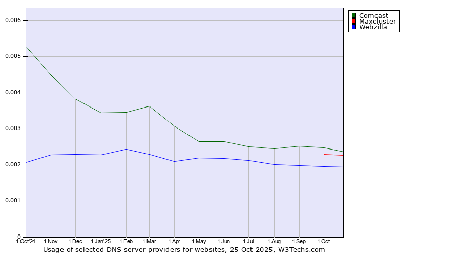 Historical trends in the usage of Comcast vs. Maxcluster vs. Webzilla
