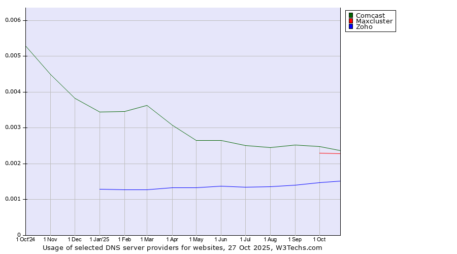Historical trends in the usage of Comcast vs. Maxcluster vs. Zoho