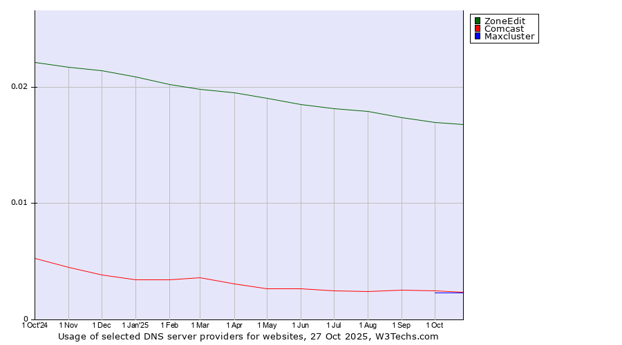Historical trends in the usage of ZoneEdit vs. Comcast vs. Maxcluster