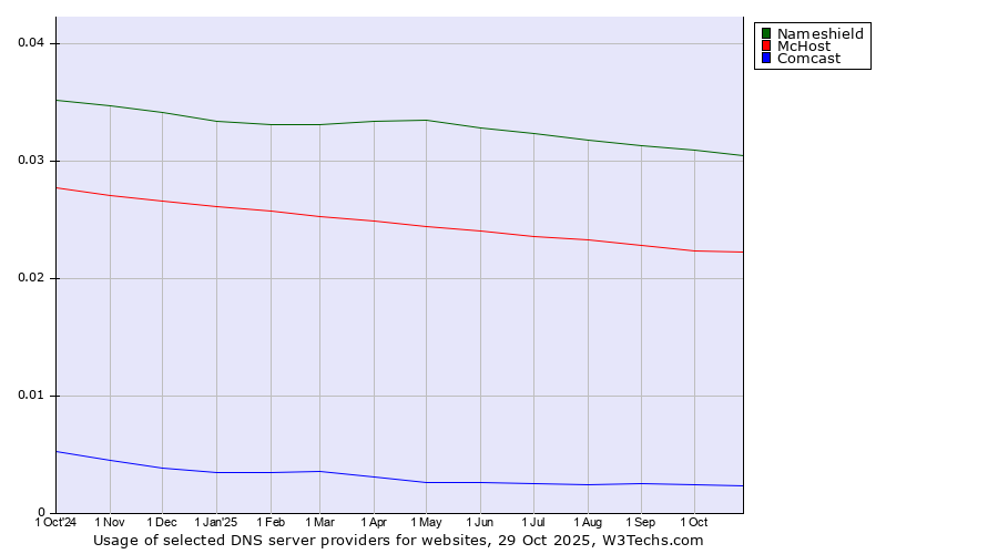 Historical trends in the usage of Nameshield vs. McHost vs. Comcast