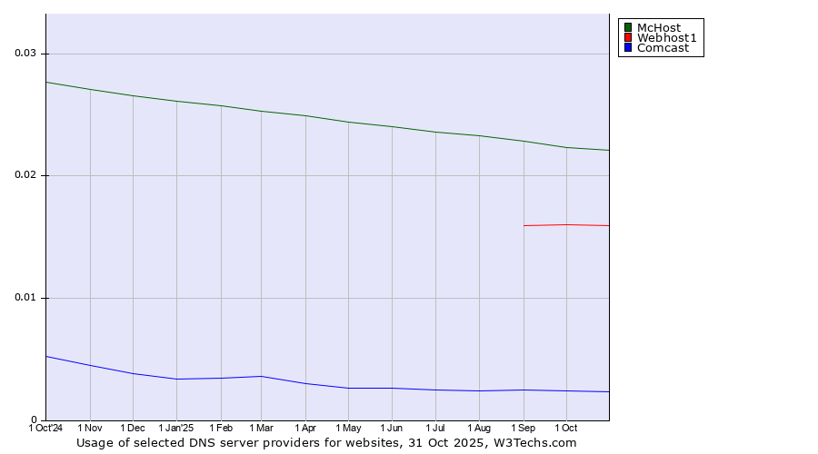 Historical trends in the usage of McHost vs. Webhost1 vs. Comcast