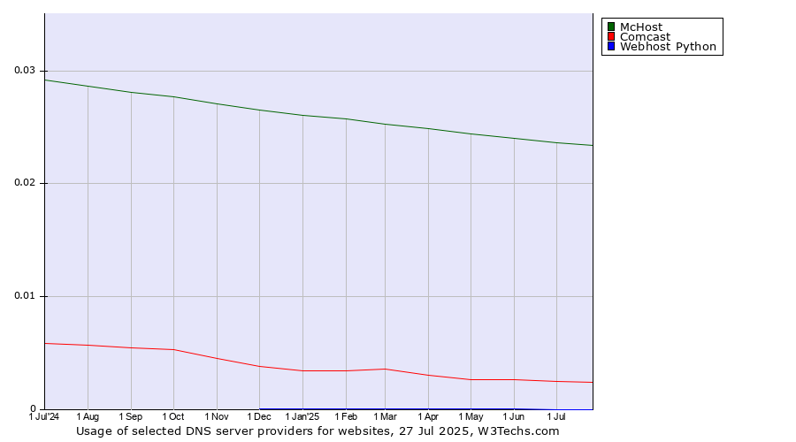 Historical trends in the usage of McHost vs. Comcast vs. Webhost Python