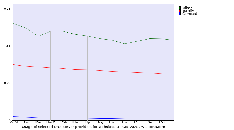 Historical trends in the usage of Mihan vs. Turbify vs. Comcast