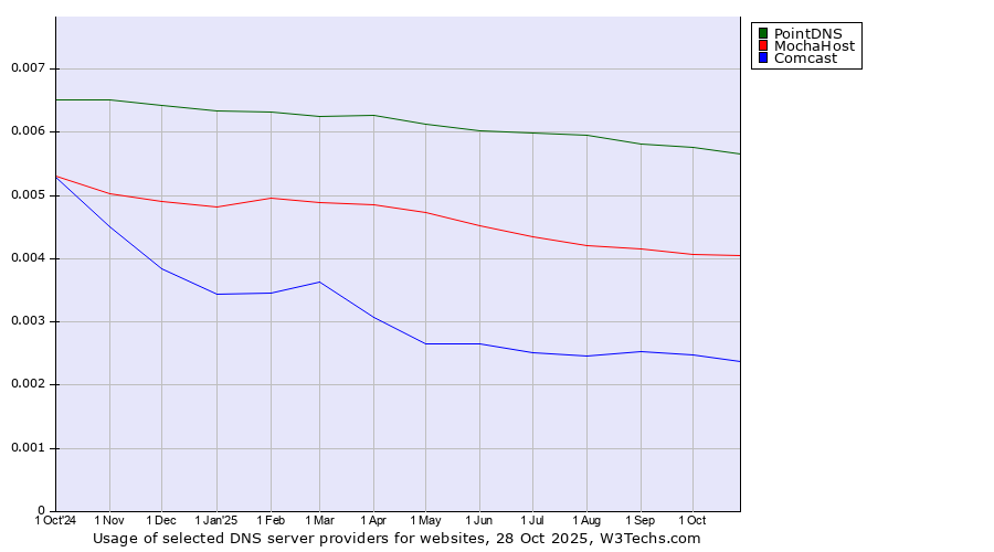 Historical trends in the usage of PointDNS vs. MochaHost vs. Comcast