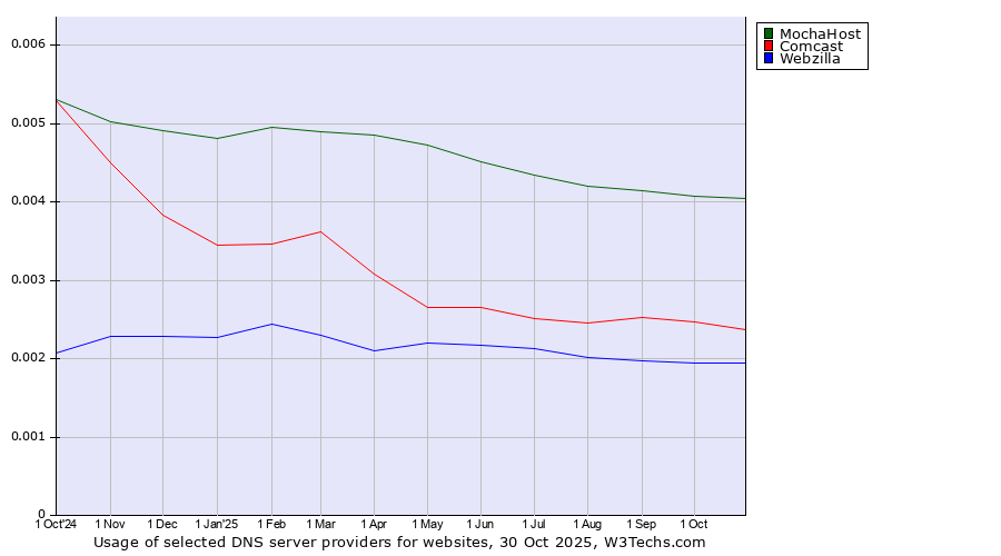 Historical trends in the usage of MochaHost vs. Comcast vs. Webzilla