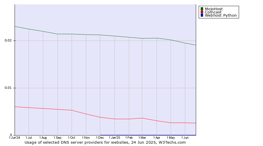 Historical trends in the usage of MojoHost vs. Comcast vs. Webhost Python