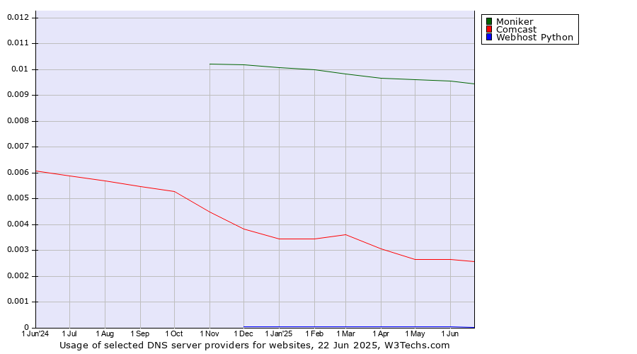 Historical trends in the usage of Moniker vs. Comcast vs. Webhost Python
