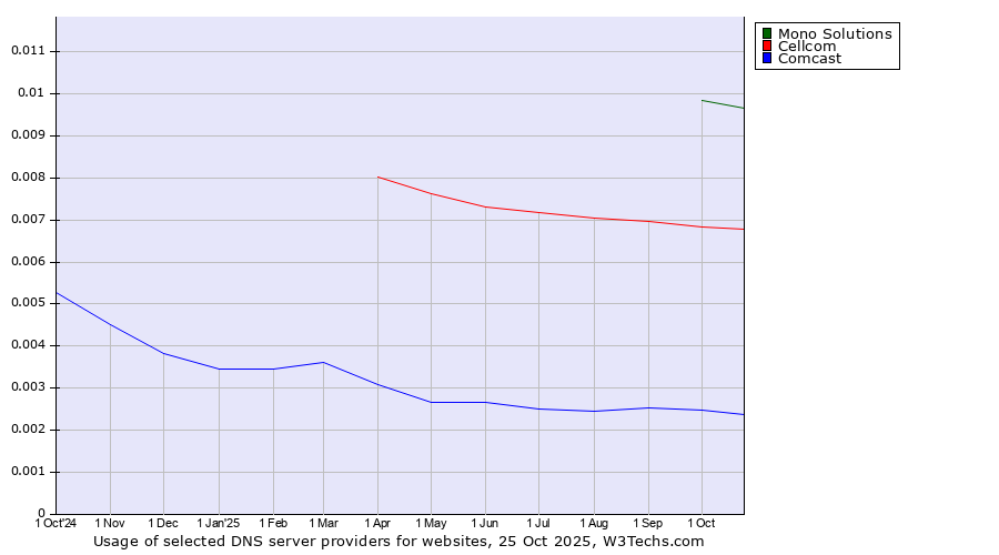 Historical trends in the usage of Mono Solutions vs. Cellcom vs. Comcast