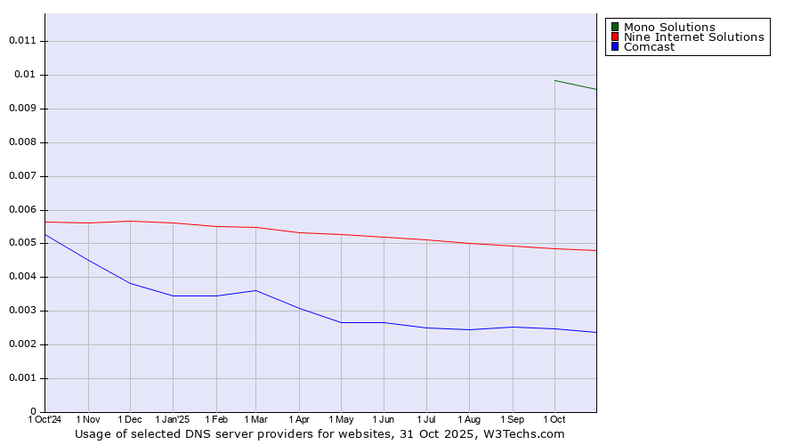 Historical trends in the usage of Mono Solutions vs. Nine Internet Solutions vs. Comcast