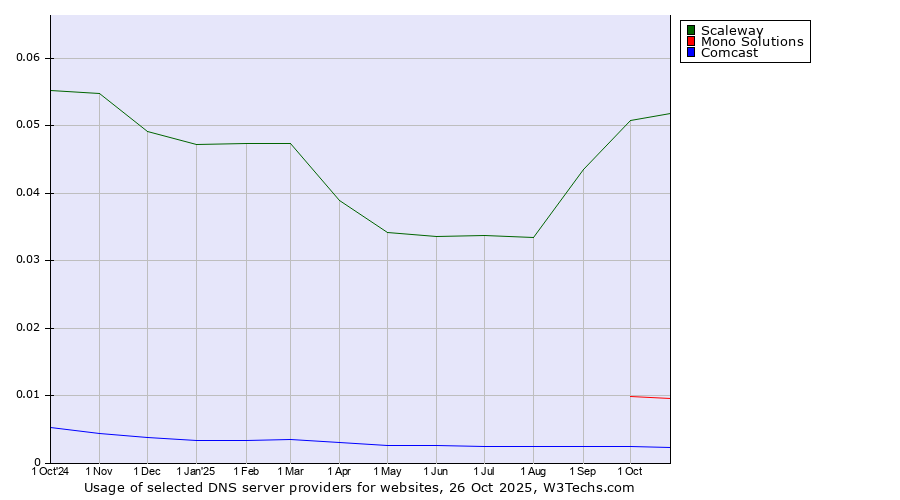 Historical trends in the usage of Scaleway vs. Mono Solutions vs. Comcast
