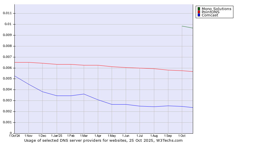Historical trends in the usage of Mono Solutions vs. PointDNS vs. Comcast