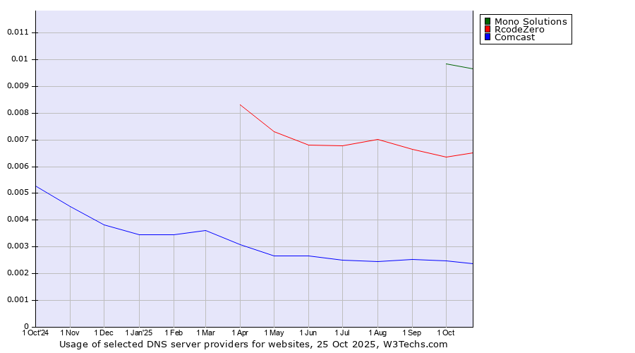 Historical trends in the usage of Mono Solutions vs. RcodeZero vs. Comcast