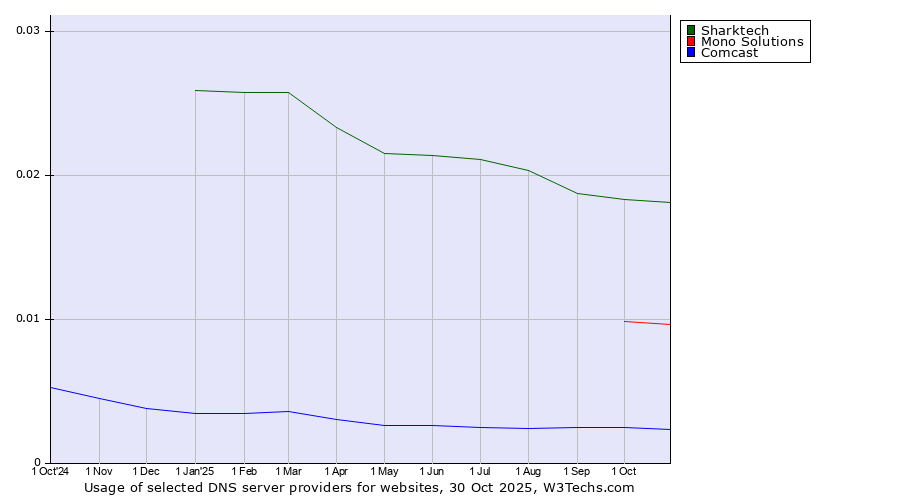 Historical trends in the usage of Sharktech vs. Mono Solutions vs. Comcast