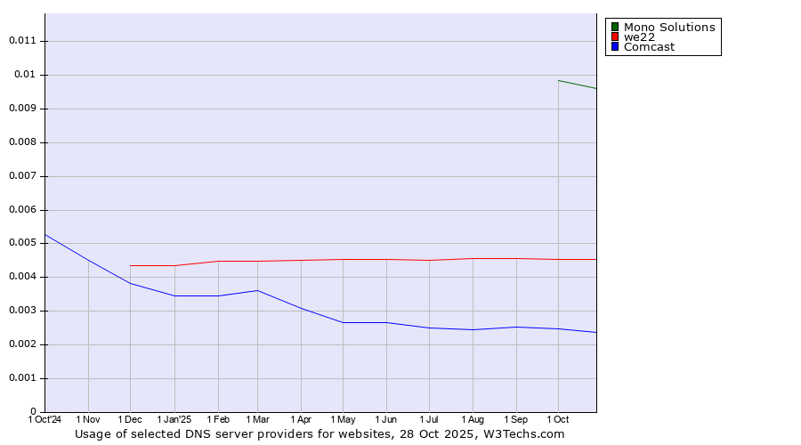Historical trends in the usage of Mono Solutions vs. we22 vs. Comcast