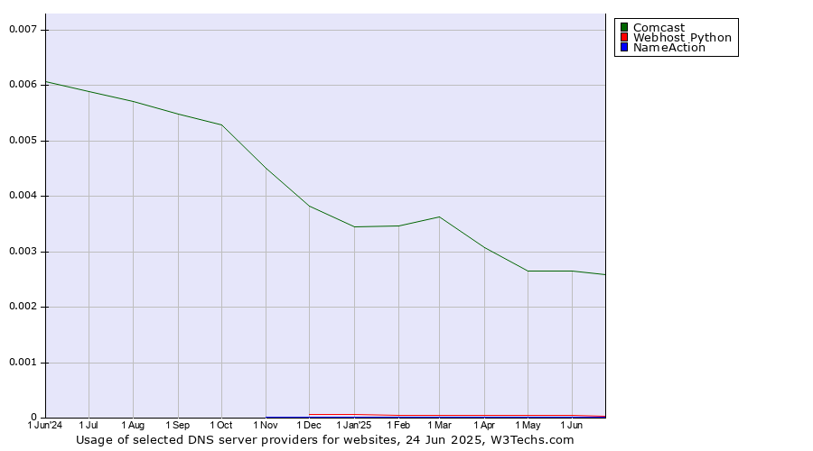Historical trends in the usage of Comcast vs. Webhost Python vs. NameAction