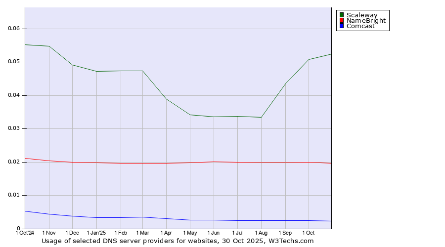 Historical trends in the usage of Scaleway vs. NameBright vs. Comcast