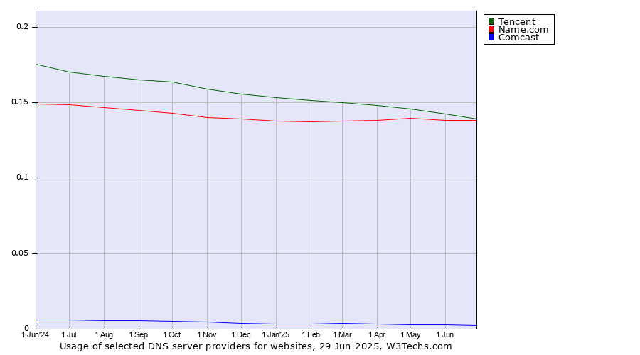 Historical trends in the usage of Tencent vs. Name.com vs. Comcast