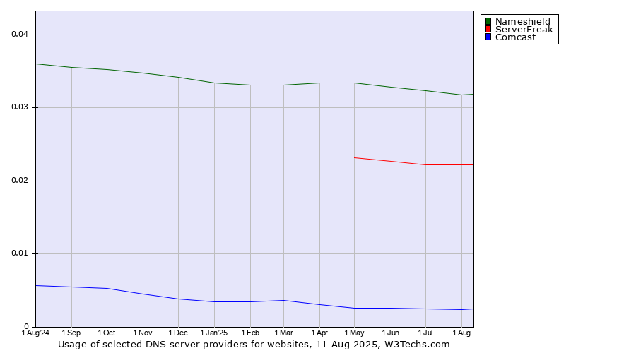 Historical trends in the usage of Nameshield vs. ServerFreak vs. Comcast