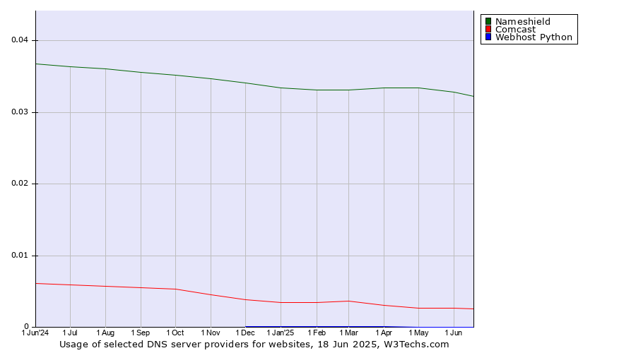 Historical trends in the usage of Nameshield vs. Comcast vs. Webhost Python