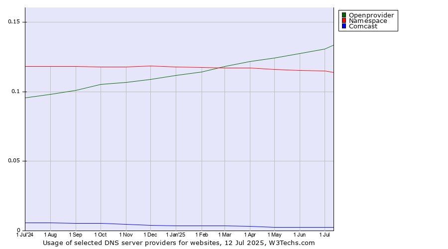 Historical trends in the usage of Openprovider vs. Namespace vs. Comcast