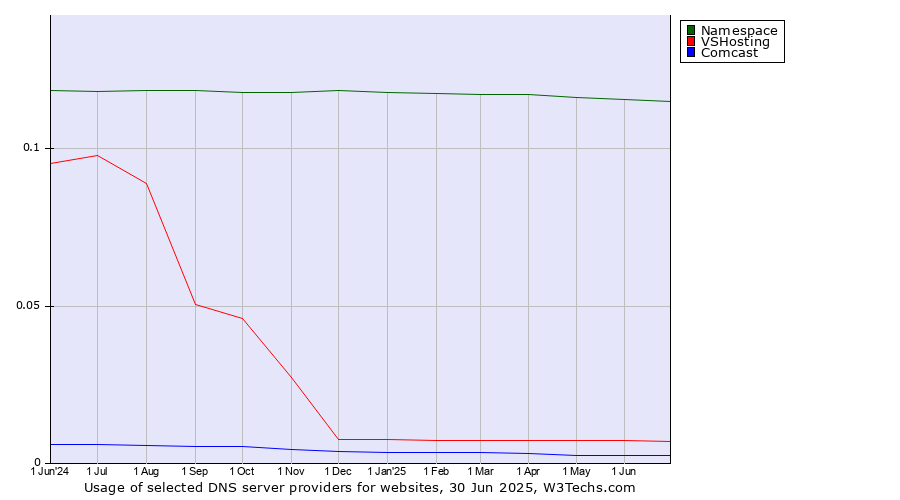 Historical trends in the usage of Namespace vs. VSHosting vs. Comcast