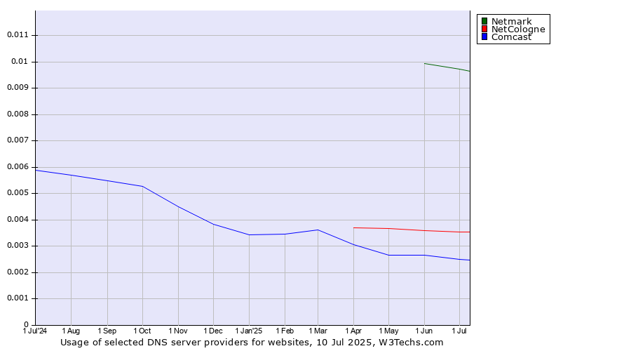 Historical trends in the usage of Netmark vs. NetCologne vs. Comcast