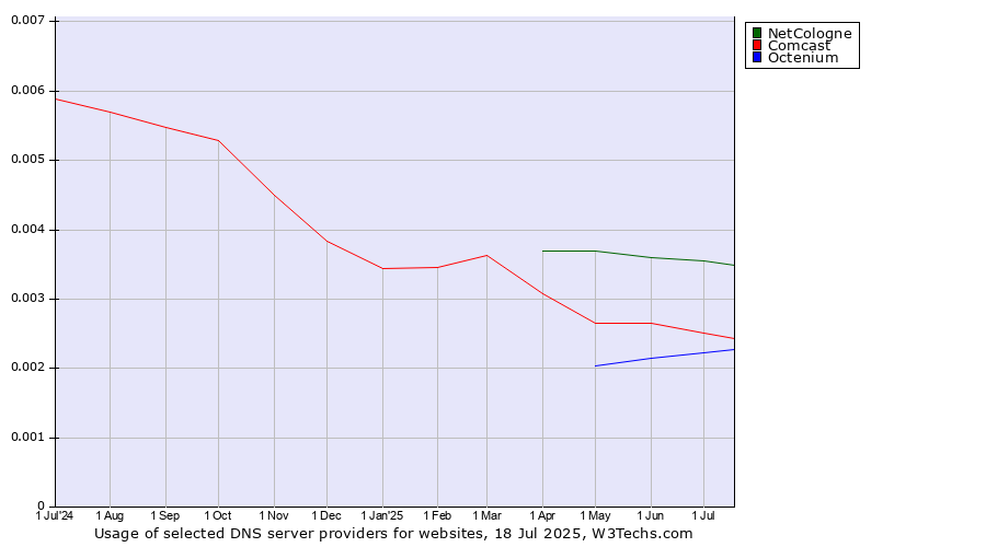 Historical trends in the usage of NetCologne vs. Comcast vs. Octenium
