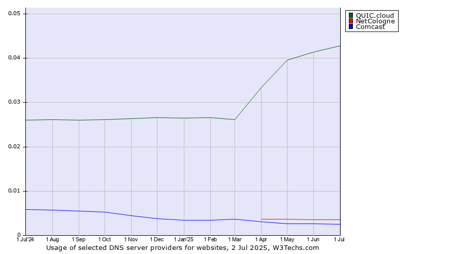Historical trends in the usage of QUIC.cloud vs. NetCologne vs. Comcast