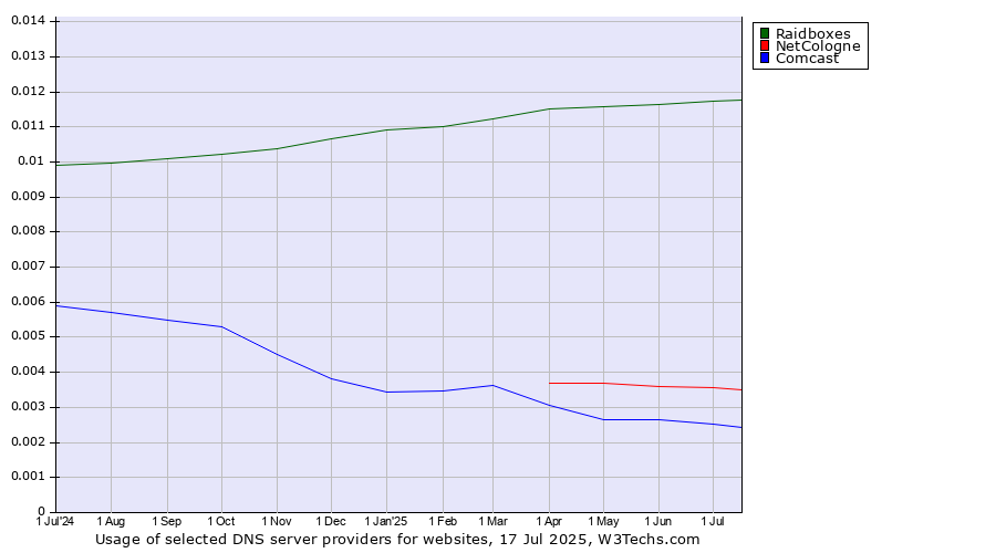 Historical trends in the usage of Raidboxes vs. NetCologne vs. Comcast
