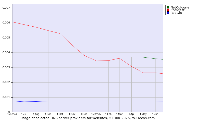 Historical trends in the usage of NetCologne vs. Comcast vs. Root.lu