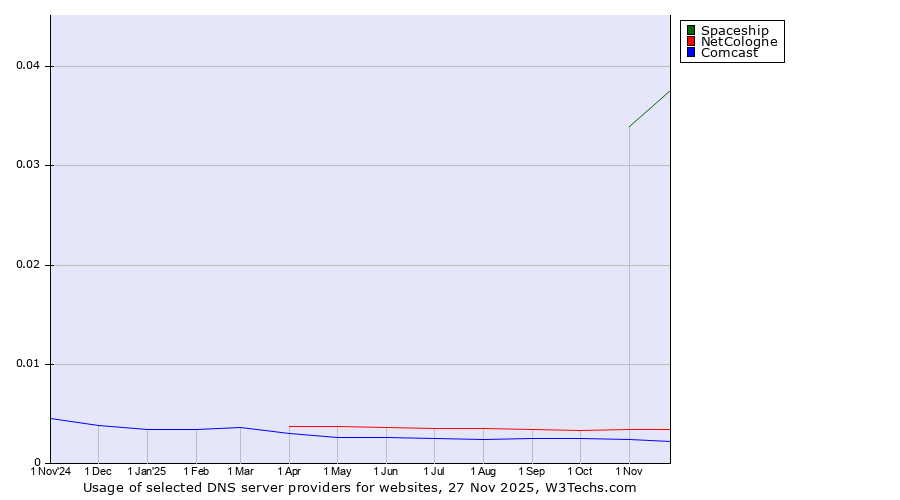 Historical trends in the usage of Spaceship vs. NetCologne vs. Comcast