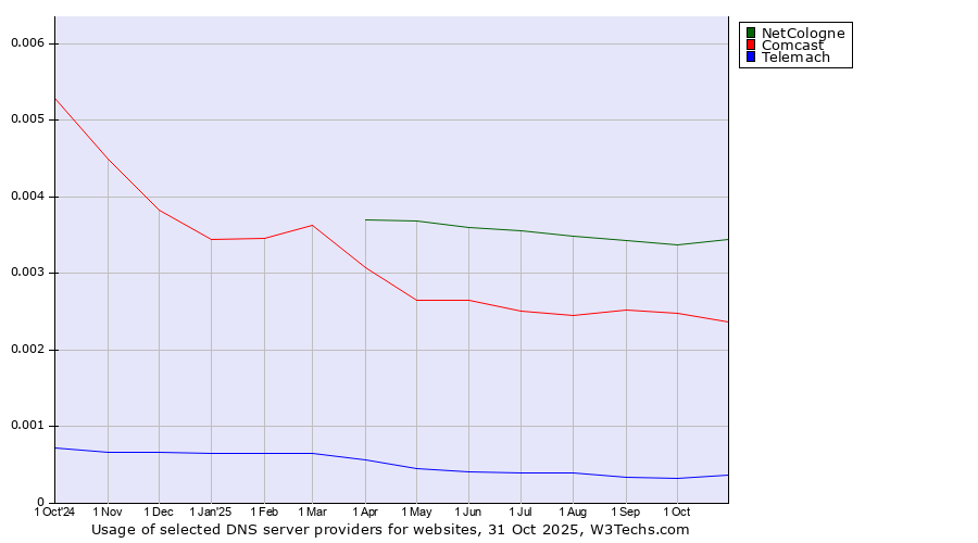 Historical trends in the usage of NetCologne vs. Comcast vs. Telemach