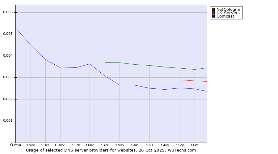 Historical trends in the usage of NetCologne vs. UK Servers vs. Comcast