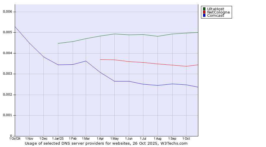 Historical trends in the usage of UltaHost vs. NetCologne vs. Comcast