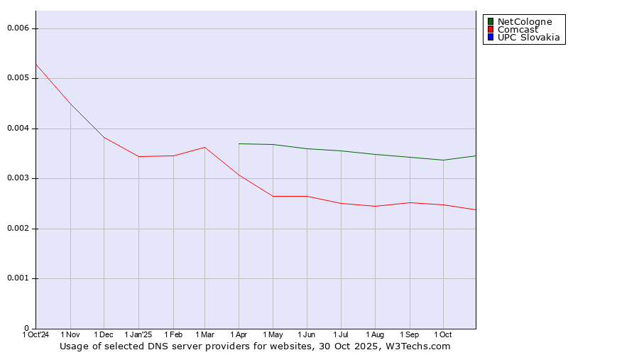 Historical trends in the usage of NetCologne vs. Comcast vs. UPC Slovakia