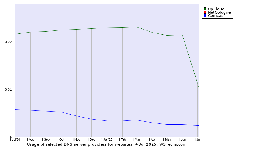 Historical trends in the usage of UpCloud vs. NetCologne vs. Comcast