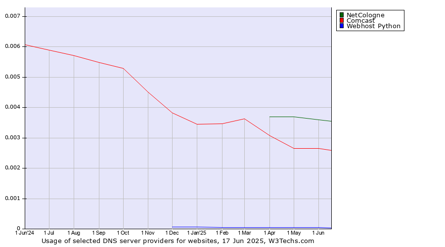 Historical trends in the usage of NetCologne vs. Comcast vs. Webhost Python