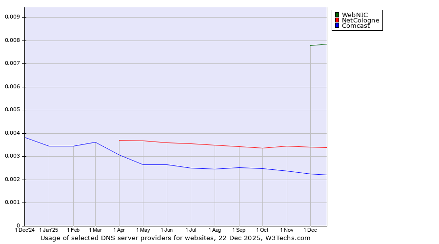 Historical trends in the usage of WebNIC vs. NetCologne vs. Comcast