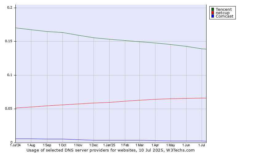 Historical trends in the usage of Tencent vs. netcup vs. Comcast