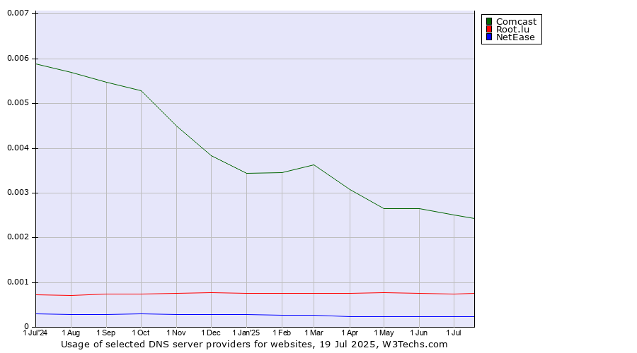 Historical trends in the usage of Comcast vs. Root.lu vs. NetEase