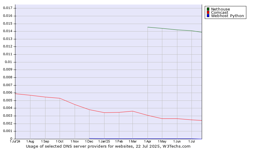 Historical trends in the usage of Nethouse vs. Comcast vs. Webhost Python