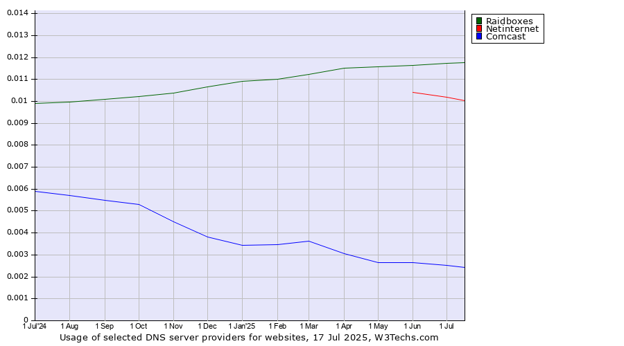 Historical trends in the usage of Raidboxes vs. Netinternet vs. Comcast