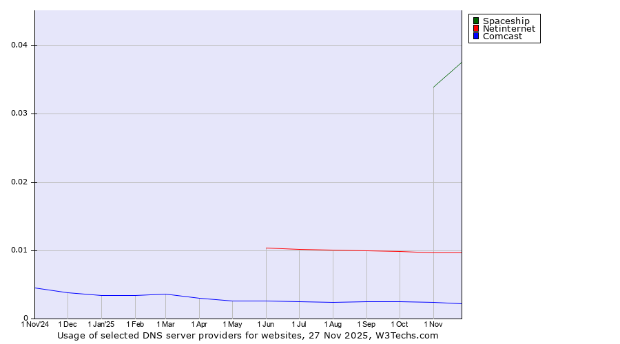 Historical trends in the usage of Spaceship vs. Netinternet vs. Comcast