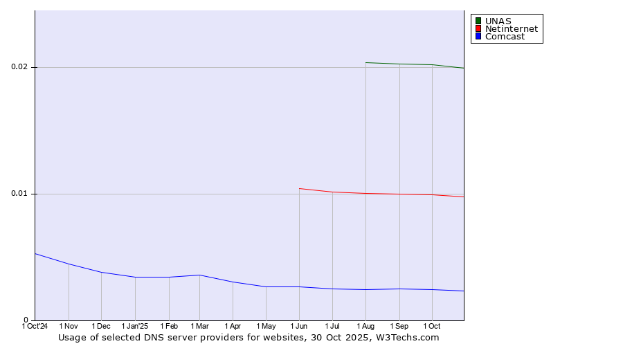 Historical trends in the usage of UNAS vs. Netinternet vs. Comcast