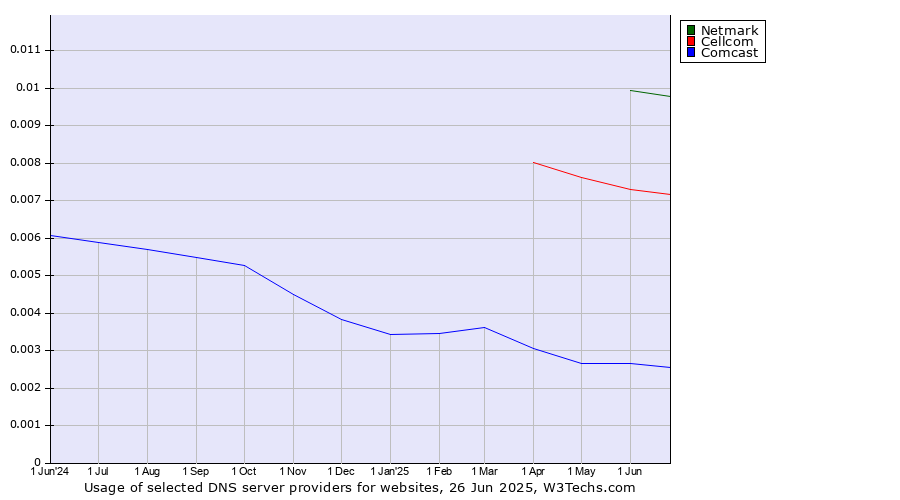 Historical trends in the usage of Netmark vs. Cellcom vs. Comcast