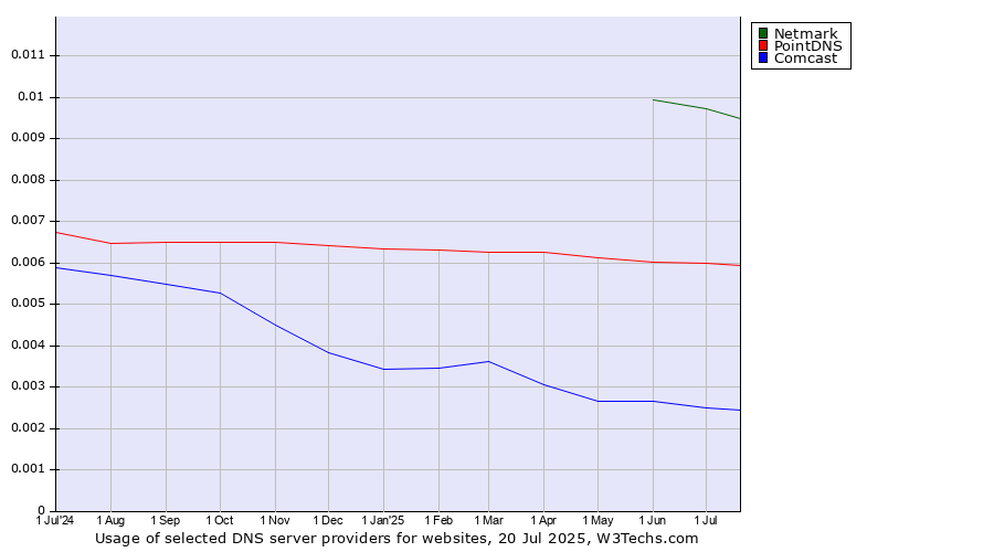 Historical trends in the usage of Netmark vs. PointDNS vs. Comcast