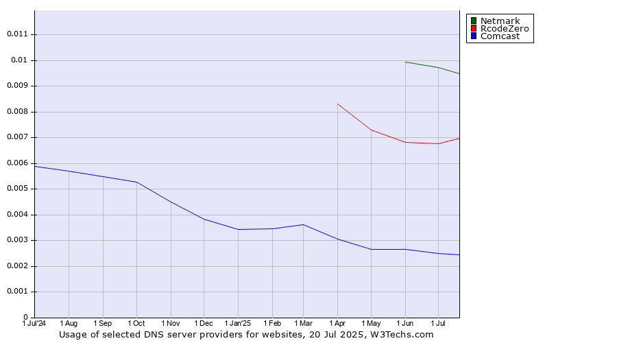 Historical trends in the usage of Netmark vs. RcodeZero vs. Comcast