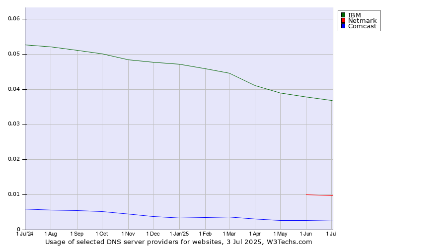 Historical trends in the usage of IBM vs. Netmark vs. Comcast