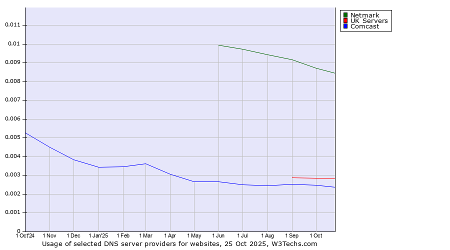 Historical trends in the usage of Netmark vs. UK Servers vs. Comcast